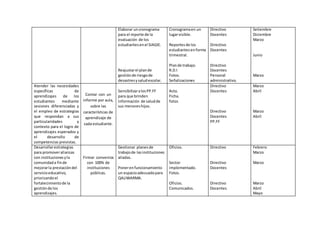 Elaborar uncronograma
para el reporte de la
evaluación de los
estudiantesenel SIAGIE.
Reajustarel plande
gestiónde riesgode
desastresysaludescolar.
Cronogramaen un
lugarvisible.
Reportesde los
estudiantesen forma
trimestral.
Plande trabajo.
R.D.I
Fotos.
Señalizaciones
Directivo
Docentes
Directivo
Docentes
Directivo
Docentes
Personal
administrativo.
Setiembre
Diciembre
Marzo
Junio
Marzo
Atender las necesidades
específicas de
aprendizajes de los
estudiantes mediante
sesiones diferenciadas y
el empleo de estrategias
que respondan a sus
particularidades y
contexto para el logro de
aprendizajes esperados y
el desarrollo de
competencias previstas.
Contar con un
informe por aula,
sobre las
características de
aprendizaje de
cada estudiante.
SensibilizaralosPP.FF
para que brinden
información de saludde
sus menoreshijos.
Acta.
Ficha.
fotos
Directivo
Docentes
Directivo
Docentes
PP.FF
Marzo
Abril
Marzo
Abril
Desarrollarestrategias
para promoveralianzas
con institucionesyla
comunidada finde
mejorarla prestacióndel
servicioeducativo,
priorizandoel
fortalecimientode la
gestiónde los
aprendizajes.
Firmar convenios
con 100% de
instituciones
públicas.
Gestionar planes de
trabajode lasinstituciones
aliadas.
Ponerenfuncionamiento
un espacioadecuadopara
QALIWARMA.
Oficios.
Sector
implementado.
Fotos.
Oficios.
Comunicados.
Directivo
Directivo
Docentes
Directivo
Docentes
Febrero
Marzo
Marzo
Marzo
Abril
Mayo
 