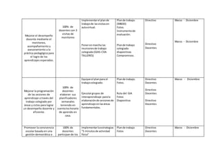 Mejorar el desempeño
docente mediante el
monitoreo,
acompañamiento y
asesoramiento a la
práctica pedagógica para
el logro de los
aprendizajes esperados.
100% de
docentes con 3
visitas de
monitoreo
Implementarel plande
trabajode lasvisitasen
aulavirtual.
Ponerenmarcha las
reunionesde trabajo
colegiado(GIAS-CVA-
TALLERES)
Plande trabajo.
(MBDD)
Fotos.
Instrumentode
evaluación.
Plande trabajo
colegiado
diapositivas
Compromisos.
Directivo
Directivo
Docentes
Marzo - Diciembre
Marzo - Diciembre
Mejorar la programación
de las sesiones de
aprendizaje a través del
trabajo colegiado por
áreas y ciclos para lograr
un desempeño docente y
eficiente.
100% de
docentes
elaboran sus
planificadores
semanales
teniendo en
cuentaloshorario
de aprendo en
casa.
Equiparel planpara el
trabajocolegiado.
Ejecutargrupos de
interaprendizaje parala
elaboraciónde sesionesde
aprendizaje enlasáreas
fundamentales.
Plande trabajo.
Fotos.
Ruta del GIA
Fotos
Diapositiva
Directivo
Docentes
Directivo
Docentes
Directivo
Docentes
Marzo - Diciembre
Promover la convivencia
escolar basada en una
gestión democrática a
100% de
docentes
participan de los
Implementarlaestrategias
“5 minutosde actividad
física”
Plande trabajo
Fotos
Directivo
Docentes
Marzo - Diciembre
 