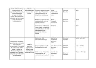 través de la creación y
fortalecimiento de
espaciosde participación,
involucramiento y
compromiso de los
actores de la comunidad
educativa que contribuya
al logro de objetivos
institucionales.
talleres
relacionados a la
convivencia
escolar.
Organizartalleresvirtuales
sobre losprotocolosde
atenciónoportuna en
situacionesde violencia.
Participarcursos virtuales
de capacitaciónsobre los
tiposde violencia.
Implementarundirectorio
de losaliados estratégicos
especializadosenatención
para la prevención y
atenciónde violencia
escolar.
Oficio
Ruta del taller
Compromisos
Fotos
Oficio
Módulode
capacitación
Directorio
Directivo
Docentes
Directivo
Docentes
Abril
Mayo
Abril
Implementar estrategias
para el fortalecimientode
los canales de
comunicaciónylosniveles
de participación de los
padres y madres de
familia en el proceso
educativo para favorecer
el logrode aprendizaje de
los estudiantes.
100% de
docentes
organizan los
encuentros y
jornadas con
padresde familia.
Ejecutarlos (01)
encuentrosfamiliares.
Ponerenpráctica las (01
jornadascon familias)
Implementar el proyecto
de innovación“Un
momentitoconlalectura”
Guías de los
encuentros
familiares.
Fotos
Guías de lasjornadas
familiares.
Fotos
Proyectode
innovación.
Fotos.
Directivo
Docentes
Directivo
Docentes
Directivo
Docentes
Junio– setiembre
Julio - Octubre
Marzo - Diciembre
 