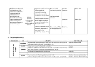 Brindaracompañamiento
tutorial efectivoalos
estudiantesmediantela
implementaciónde
estrategiasparael
afianzamientodel
desarrolloemocional y
cognitivoque permitan
optimizarel logrode
aprendizaje ymejorarla
convivenciaescolar.
100% de
docentes
implementan,
ejecutan y
evalúanel plande
tutoría.
Organizanel plan anual de
tutoría a nivel de
institucióneducativa,
teniendoencuentalos
cuadernillos delestudiante.
Elaboranel plande tutoría
a nivel de aula, tomando
encuenta loscuadernillos
de losestudiantes.
Elaboransu fichade apoyo
emocional de acuerdoal
plande aula y los
cuadernillosdelestudiante.
Plananual de la
institucióneducativa
Plande tutoría de
cada aula.
Elaboraciónde ficha
de apoyo emocional
Directivo
Docentes
Docentes.
Docentes.
Marzo-Abril
Marzo-Abril
IX.-ACTIVIDADES REGIONALES:
MOMENTOS MES ACTIVIDAD RESPONSABLES
BUEN
INICIO
DEL
AÑO
ESCOLAR
DICIEMBRE
Generaciónde condiciones parael bueninicio del añoescolar,recepciónde
materiales, mantenimientode infraestructura,etc.
Directivo-Administrativo
ENERO Fecha máximapara ladifusiónde matrícula. Directivo
FEBRERO
Validaciónde datos de identificación,ubicación yestadode funcionamiento
de la I.E enescale enel marco de la implementación del RIE.
Directivo.
Fechamáximopara el procesode matrícula. Directivo.
MARZO
Programación,planificaciónyactualizaciónde II.GG Directivo-Docentes-administrativo
Culminar los preparativosparael bueniniciodel añoescolar,recepciónde Directivo-Docentes-Administrativos
 