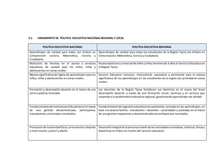 3.1. LINEAMIENTO DE POLITICA EDUCATIVA NACIONALREGIONAL Y LOCAL
POLITICA EDUCATIVA NACIONAL POLITICA EDUCATIVA REGIONAL
Aprendizajes de calidad para todos con énfasis en
Comprensión Lectora, Matemática, Ciencia y
Ciudadanía
Aprendizajes de calidad para todos los estudiantes de la Región Tacna con énfasis en
Comunicación, Matemática, Ciencia y Ciudadanía
Reducción de brechas en el acceso a servicios
educativos de calidad para los niños, niñas y
adolescentes en zonas rurales
Accesooportunoy universal de niñosyniñasmenoresde 6 años el Servicio Educativo en
la Región Tacna
Mejora significativa de logros de aprendizajes para los
niños, niñas y adolescentes en zonas rurales.
Servicio Educativo inclusivo, intercultural, equitativo y pertinente para la mejora
significativa de los aprendizajes en los estudiantes de la región con prioridad en zonas
rurales.
Formación y desempeño docente en el marco de una
carrera pública renovada
Los docentes de la Región Tacna fortalecen sus dominios en el marco del buen
desempeño docente a través de una formación inicial, continua y en servicio que
responda a la problemática educativa regional, garantizando aprendizajes de calidad.
Fortalecimientode InstitucionesEducativasenel marco
de una gestión descentralizada, participativa,
transparente y orientada a resultados.
Fortalecimientode lagestióneducativaconautonomía, centrada en los aprendizajes, en
base a la alianza familia – estudiantes – docentes – autoridades y sociedad, en el marco
de una gestión trasparente y descentralizada con enfoque por resultados.
Promociónde laactividadfísica,larecreacióny deporte
a nivel escolar, juvenil y adulto.
Desarrollointegral de lapersonaatravésde las actividadesrecreativas,artísticas,físicasy
deportivas en todos los niveles del servicio educativo.
 