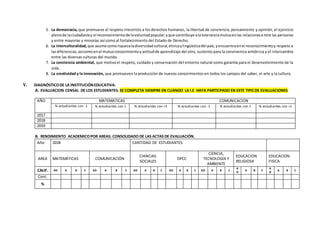 5. La democracia, que promueve el respeto irrestricto a los derechos humanos, la libertad de conciencia, pensamiento y opinión, el ejercicio
plenode laciudadaníay el reconocimientode lavoluntadpopular;yque contribuye alatoleranciamutuaenlas relacionesentre las personas
y entre mayorías y minorías así como al fortalecimiento del Estado de Derecho.
6. La interculturalidad,que asume comoriquezaladiversidadcultural,étnicaylingüísticadel país,yencuentraenel reconocimientoy respeto a
lasdiferencias,asícomoenel mutuoconocimientoyactitudde aprendizaje del otro, sustento para la convivencia armónica y el intercambio
entre las diversas culturas del mundo.
7. La conciencia ambiental, que motiva el respeto, cuidado y conservación del entorno natural como garantía para el desenvolvimiento de la
vida.
8. La creatividad y la innovación, que promueven la producción de nuevos conocimientos en todos los campos del saber, el arte y la cultura.
V. DIAGNÓSTICODE LA INSTITUCIÓNEDUCATIVA:
A. EVALUACION CENSAL DE LOS ESTUDIANTES: SE COMPLETA SIEMPRE EN CUANDO LA I.E HAYA PARTICPADO EN ESTE TIPO DE EVALUACIONES
AÑO MATEMATICAS COMUNICACION
% estudiantes con -1 % estudiantes con 1 % estudiantes con +1 % estudiantes con -1 % estudiantes con 1 % estudiantes con +1
2017
2018
2019
B. RENDIMIENTO ACADEMICOPOR AREAS: CONSOLIDADO DE LAS ACTAS DE EVALUACIÓN.
Año: 2018 CANTIDAD DE ESTUDIANTES
AREA MATEMÁTICAS COMUNICACIÓN
CIANCIAS
SOCIALES
DPCC
CIENCIA,
TECNOLOGÍA Y
AMBIENTE
EDUCACION
RELIGIOSA
EDUCACION
FISICA
CALIF. AD A B C AD A B C AD A B C AD A B C AD A B C
A
D
A B C
A
D
A B C
Cont.
%
 