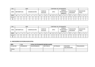 Año: 2019 CANTIDAD DE ESTUDIANTES
AREA MATEMÁTICAS COMUNICACIÓN
CIANCIAS
SOCIALES
DPCC
CIENCIA,
TECNOLOGÍA Y
AMBIENTE
EDUCACION
RELIGIOSA
EDUCACION
FISICA
CALIF. AD A B C AD A B C AD A B C AD A B C AD A B C
A
D
A B C
A
D
A B C
Cont.
%
Año: 2020 CANTIDAD DE ESTUDIANTES
AREA MATEMÁTICAS COMUNICACIÓN
CIANCIAS
SOCIALES
DPCC
CIENCIA,
TECNOLOGÍA Y
AMBIENTE
EDUCACION
RELIGIOSA
EDUCACION
FISICA
CALIF. AD A B C AD A B C AD A B C AD A B C AD A B C
A
D
A B C
A
D
A B C
Cont.
%
B. INDICADORES DE EFICIENCIAEDUCATIVA:
AÑO: 2018 TOTAL DE ESTUDIANTES MATRICULADOS
SITUACION APROBADOS DESAPROBADOS REPITENCIA RETIRADOS REQUIREN
RECUPERACION
TRASLADADOS
Conteo
%
 