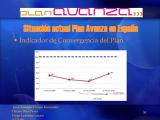 Situación actual Plan Avanza en España Indicador de Convergencia del Plan 