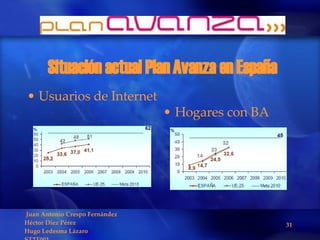 Situación actual Plan Avanza en España Usuarios de Internet Hogares con BA 