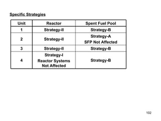 Specific Strategies Strategy-A SFP Not Affected Strategy-II 2 Strategy-B Strategy-I Reactor Systems Not Affected 4 Strategy-B Strategy-II 3 Strategy-B Strategy-II 1 Spent Fuel Pool Reactor Unit 