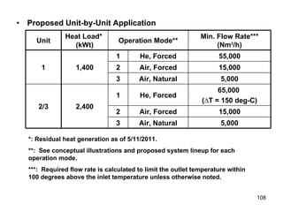 Proposed Unit-by-Unit Application *: Residual heat generation as of 5/11/2011. **:  See conceptual illustrations and proposed system lineup for each operation mode. ***:  Required flow rate is calculated to limit the outlet temperature within 100 degrees above the inlet temperature unless otherwise noted. 5,000 Air, Natural 3 5,000 Air, Natural 3 55,000 He, Forced 1 1,400 1 2 1 2 15,000 Air, Forced 2,400 Heat Load*  (kWt) 65,000  ( ∆T =  150 deg-C) He, Forced 2/3 15,000 Air, Forced Min. Flow Rate*** (Nm 3 /h) Operation Mode** Unit 