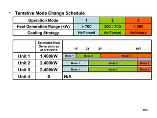 Mode 1 Mode 2 Mode 3 Mode 2 Mode 3 1Y 2Y 10Y Mode 1 Mode 2 Mode 1 3Y Mode 3 Tentative Mode Change Schedule < 200 200 - 700 > 700 Heat Generation Range (kW) 2,400kW Unit 2 Estimated Heat Generation as of 5/11/2011 2,400kW Unit 3 N/A 0 Unit 4 1,400kW Unit 1 Air/Natural Air/Forced He/Forced Cooling Strategy 3 2 1 Operation Mode 