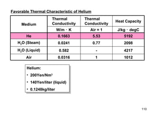 Helium:  200Yen/Nm 3 140Yen/liter (liquid) 0.1248kg/liter Favorable Thermal Characteristic of Helium J/kg ･ degC Air = 1 W/m ･ K 4217 - 0.582 H 2 O (Liquid) 1012 1 0.0316 Air 2098 0.77 0.0241 H 2 O (Steam) 5192 5.53 0.1663 He Heat Capacity Thermal Conductivity Thermal Conductivity Medium 