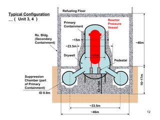 12~13m ~33.5m ID 8.9m ~46m ~23.5m ~15m ~11m ~40m 16~17m Refueling Floor Rx. Bldg.  (Secondary Containment) Primary Containment Reactor Pressure Vessel Suppression Chamber (part of Primary Containment) Drywell Pedestal Typical Configuration 　 （ Unit 3, 4 ） 