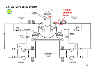 Unit 2/3  Core Spray System Helium Injection Point A 
