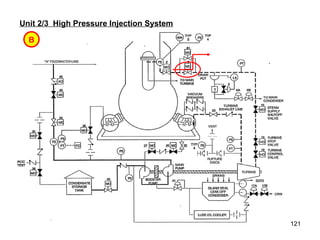 Unit 2/3  High Pressure Injection System B 