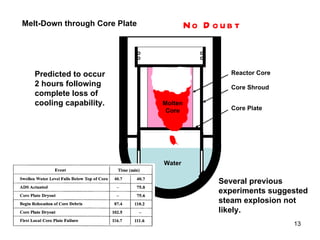 Melt-Down through Core Plate Predicted to occur 2 hours following complete loss of cooling capability.  Several previous experiments suggested steam explosion not likely. Core Shroud Core Plate Reactor Core Molten Core Water No Doubt 