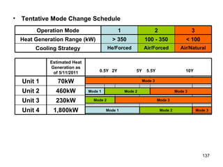 Mode 3 Mode 2 Mode 1 Mode 1 Mode 2 Mode 3 Mode 3 Mode 2 Mode 3 0.5Y 2Y 5Y 5.5Y 10Y Tentative Mode Change Schedule < 100 100 - 350 > 350 Heat Generation Range (kW) 460kW Unit 2 Estimated Heat Generation as of 5/11/2011 230kW Unit 3 1,800kW Unit 4 70kW Unit 1 Air/Natural Air/Forced He/Forced Cooling Strategy 3 2 1 Operation Mode 