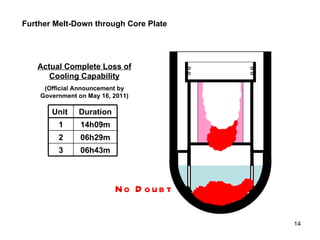 Further Melt-Down through Core Plate Actual Complete Loss of Cooling Capability (Official Announcement by Government on May 16, 2011) No Doubt 06h43m 3 06h29m 2 14h09m 1 Duration Unit  
