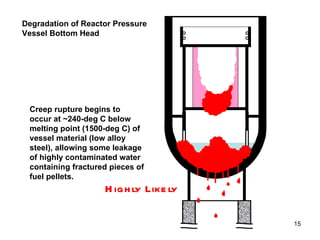 Degradation of Reactor Pressure Vessel Bottom Head Creep rupture begins to occur at ~240-deg C below melting point (1500-deg C) of vessel material (low alloy steel), allowing some leakage of highly contaminated water containing fractured pieces of fuel pellets.       Highly Likely 