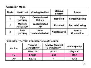 Operation Mode Favorable Thermal Characteristic of Helium Not Required Required Required Cleanup System 3 2 1 Mode Natural Convection Non-contaminated Air Low (<100kW) Forced Cooling Contaminated Air Medium (100-350kW) Forced Cooling Contaminated Helium High (>350kW) Power Cooling Medium Heat Load J/kg ･ K Air = 1 W/m ･ K 1012 1 0.0316 Air 5192 5.53 0.1663 He Heat Capacity Relative Thermal Conductivity Thermal Conductivity Medium 