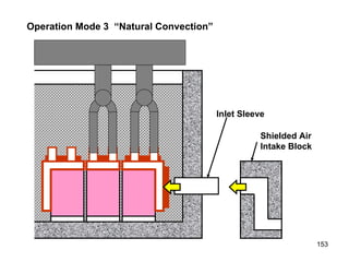 Operation Mode 3  “Natural Convection” Inlet Sleeve Shielded Air Intake Block 