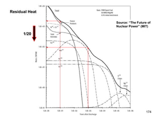 Source: “The Future of Nuclear Power” (MIT) Residual Heat 1/20 