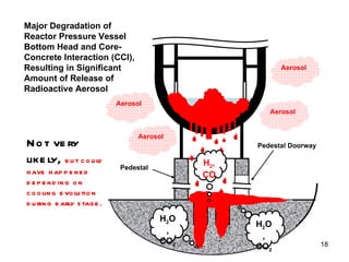 Major Degradation of Reactor Pressure Vessel Bottom Head and Core-Concrete Interaction (CCI), Resulting in Significant Amount of Release of Radioactive Aerosol       Pedestal Doorway Pedestal       H 2 O, CO 2 H 2 O, CO 2 H 2 , CO Aerosol Aerosol Aerosol Aerosol Not very likely,  but could have happened depending on cooling evolution during early stage. 