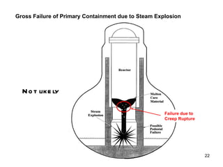 Not likely Failure due to Creep Rupture Gross Failure of Primary Containment due to Steam Explosion 