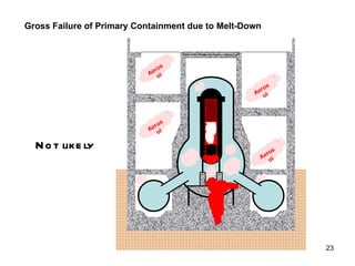 Gross Failure of Primary Containment due to Melt-Down Aerosol Aerosol Aerosol Aerosol Not likely 