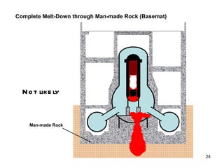 Complete Melt-Down through Man-made Rock (Basemat) Not likely Man-made Rock 