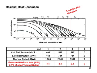 Residual Heat Generation 2 months after shutdown 0 2,381 2,381 1,380 Thermal Output (MWt) 0 2.4 2.4 1.4 Estimated Residual Heat (MWt) 0.1% of rated Thermal Output 0 784 784 460 Electrical Output (MWe) 0 548 548 400 # of Fuel Assembly in Rx. 4 3 2 1 Unit 