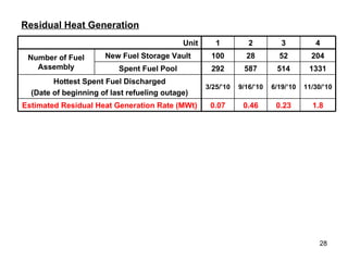 Residual Heat Generation 11/30/’10 6/19/’10 9/16/’10 3/25/’10 Hottest Spent Fuel Discharged (Date of beginning of last refueling outage) Spent Fuel Pool New Fuel Storage Vault 1331 514 587 292 1.8 0.23 0.46 0.07 Estimated Residual Heat Generation Rate (MWt) 204 52 28 100 Number of Fuel Assembly 4 3 2 1 Unit 