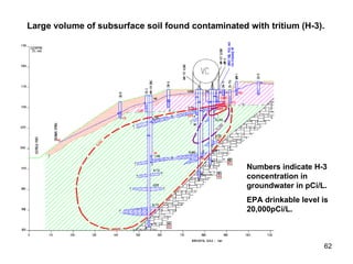 Large volume of subsurface soil found contaminated with tritium (H-3). Numbers indicate H-3 concentration in groundwater in pCi/L. EPA drinkable level is 20,000pCi/L. 
