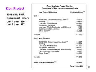 Zion Project 3250 MWt  PWR Operational History Unit 1 thru 1996 Unit 2 thru 1997 
