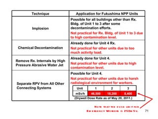 Note that the dose limit for Emergency Workers is 250mSv. 8,400 18,200 46,500 mSv/h 3 2 1 Unit  Possible for all buildings other than Rx. Bldg. of Unit 1 to 3 after some decontamination efforts. Not practical for Rx. Bldg. of Unit 1 to 3 due to high contamination level. Implosion Already done for Unit 4 Rx.  Not practical for other units due to too much activity load. Chemical Decontamination Possible for Unit 4. Not practical for other units due to harsh radiological environment for workers. (Drywell Dose Rate as of May 20, 2011.) Separate RPV from All Other Connecting Systems Already done for Unit 4. Not practical for other units due to high contamination level. Remove Rx. Internals by High Pressure Abrasive Water Jet Application for Fukushima NPP Units Technique 