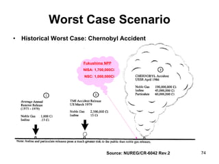 Worst Case Scenario Historical Worst Case: Chernobyl Accident Source: NUREG/CR-6042 Rev.2 Fukushima NPP NISA: 1,700,000Ci NSC: 1,000,000Ci 