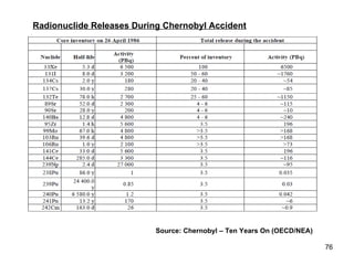 Radionuclide Releases During Chernobyl Accident Source: Chernobyl – Ten Years On (OECD/NEA) 