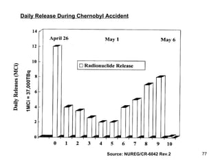Source: NUREG/CR-6042 Rev.2 1MCi = 37,000TBq Daily Release During Chernobyl Accident 