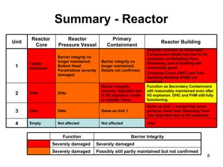 Summary - Reactor Original Function as Secondary Containment totally lost due to H2 explosion on Refueling Floor. Remaining part of building still reasonably good.  Overhead Crane (OHC) and Fuel Handling Machine (FHM) not available.  Barrier integrity no longer maintained. Details not confirmed. Barrier integrity no longer maintained. Bottom Head Penetrations severely damaged. Totally destroyed 1 Function as Secondary Containment still reasonably maintained even after H2 explosion. OHC and FHM still fully functioning. Barrier integrity severely degraded due to H2 explosion inside or outside Torus. Ditto Ditto 2 Ditto Not affected Not affected Empty 4 Same as Unit 1, except that some portions lower than Refueling Floor also degraded due to H2 explosion Same as Unit 1 Ditto Ditto 3 Reactor Building Primary Containment Reactor Pressure Vessel Reactor  Core Unit Severely damaged Severely damaged Function Severely damaged Possibly still partly maintained but not confirmed Barrier Integrity 