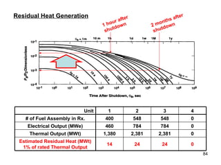 Residual Heat Generation 2 months after shutdown 1 hour after shutdown 0 2,381 2,381 1,380 Thermal Output (MWt) 0 24 24 14 Estimated Residual Heat (MWt) 1% of rated Thermal Output 0 784 784 460 Electrical Output (MWe) 0 548 548 400 # of Fuel Assembly in Rx. 4 3 2 1 Unit 