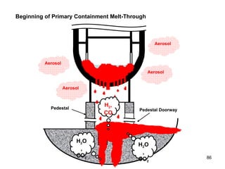       Pedestal Doorway Pedestal       Aerosol Aerosol Aerosol Aerosol H 2 , CO H 2 O, CO 2 H 2 O, CO 2  Beginning of Primary Containment Melt-Through 