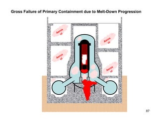 Gross Failure of Primary Containment due to Melt-Down Progression Aerosol Aerosol Aerosol Aerosol 