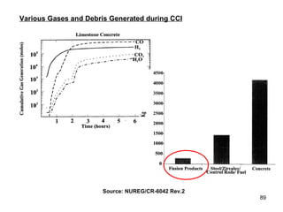 Source: NUREG/CR-6042 Rev.2 Various Gases and Debris Generated during CCI 