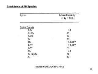 Source: NUREG/CR-6042 Rev.2 Breakdown of FP Species 