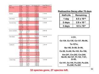 Radioactive Decay after 70 days I-131,  Cs-134, Cs-136, Cs-137, Rb-86,  Te-127m, Ba-140, Sr-89, Sr-90,  Co-58, Co-60, Ru-103, Ru-196,  Am-241, Cm-242, Cm-244, Nb-95, Nd-147, Pr-143, Y-91, Zr-95,  Ce-141, Ce-144, Pu-238, Pu-239, Pu-240, Pu-241 32 species gone, 27 species left. 9.5 x 10 -8 3 days 2.9 x 10 -11 2 days 8.5 x 10 -22 1 day Remaining Half-Life 