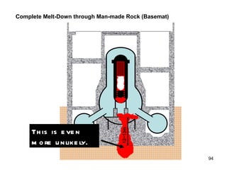Complete Melt-Down through Man-made Rock (Basemat) This is even more unlikely. 12~13m 