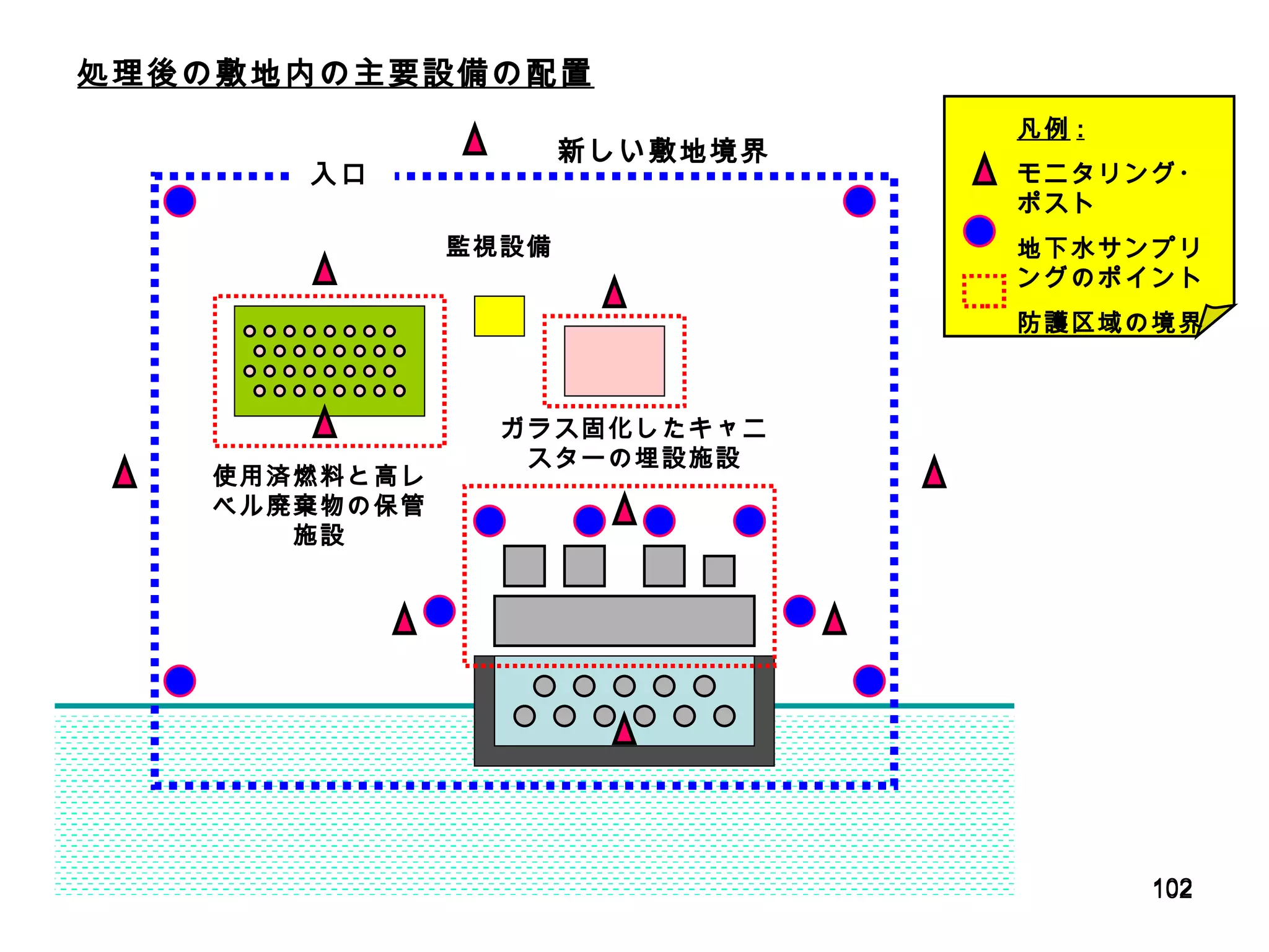 使用済燃料と高レベル廃棄物の保管施設 ガラス固化したキャニスターの埋設施設 凡例 : モニタリング・ポスト 地下水サンプリングのポイント 防護区域の境界 入口 新しい敷地境界 監視設備 処理後の敷地内の主要設備の配置 