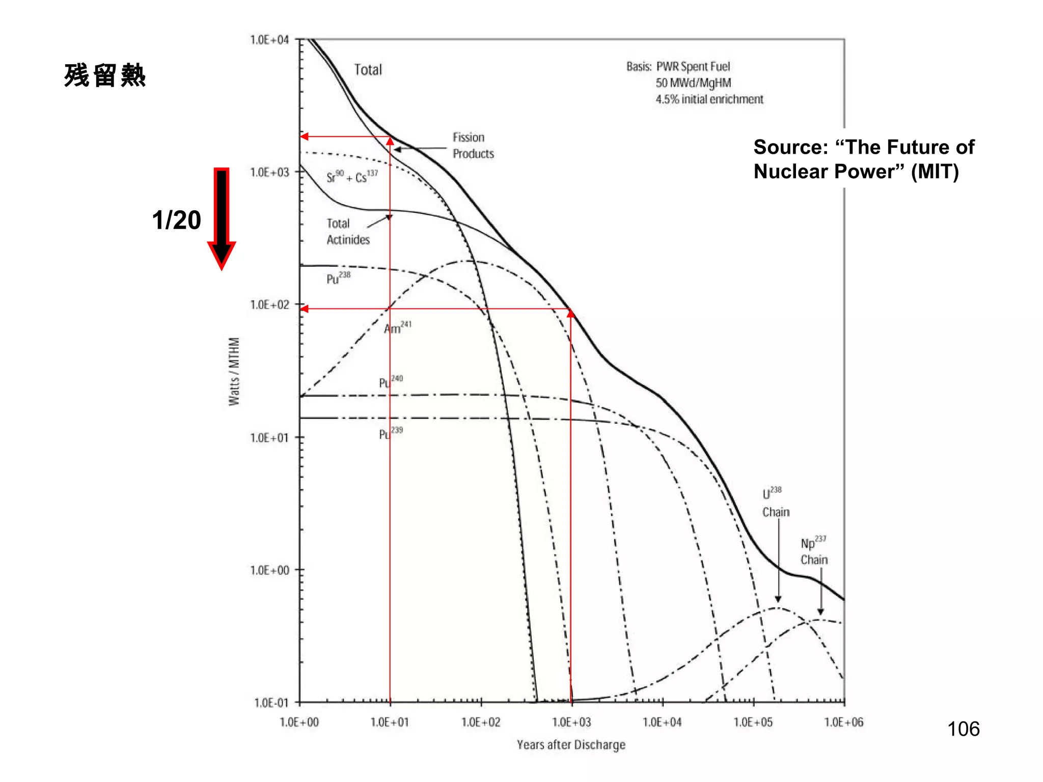 Source: “The Future of Nuclear Power” (MIT) 残留熱 1/20 