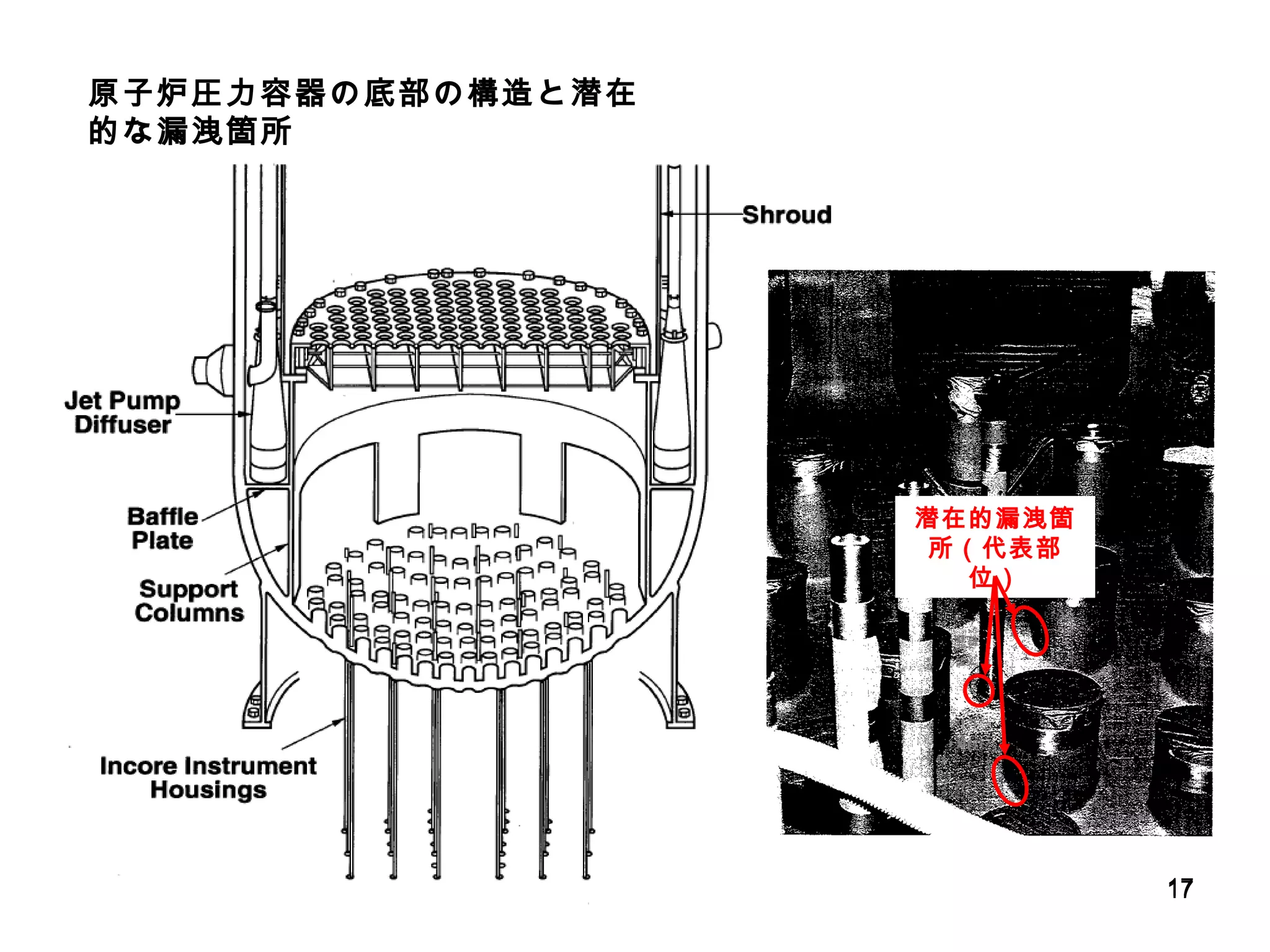 潜在的漏洩箇所（代表部位） 原子炉圧力容器の底部の構造と潜在的な漏洩箇所 