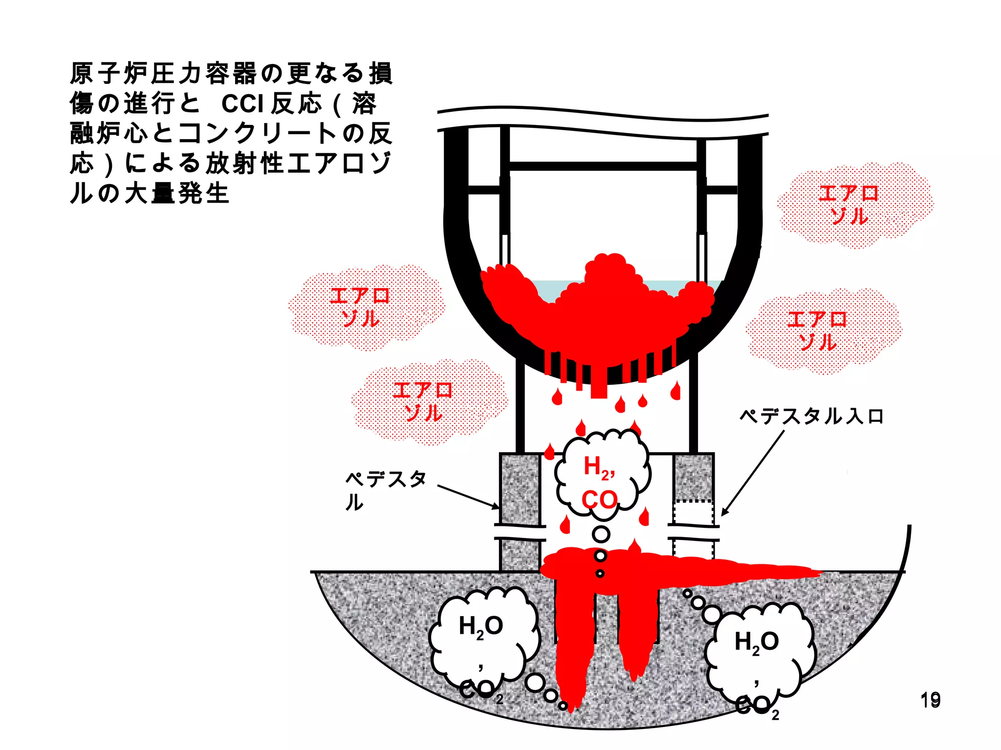 原子炉圧力容器の更なる損傷の進行と  CCI 反応（溶融炉心とコンクリートの反応）による放射性エアロゾルの大量発生       ペデスタル入口 ペデスタル       H 2 O, CO 2 H 2 O, CO 2 H 2 , CO エアロゾル エアロゾル エアロゾル エアロゾル 