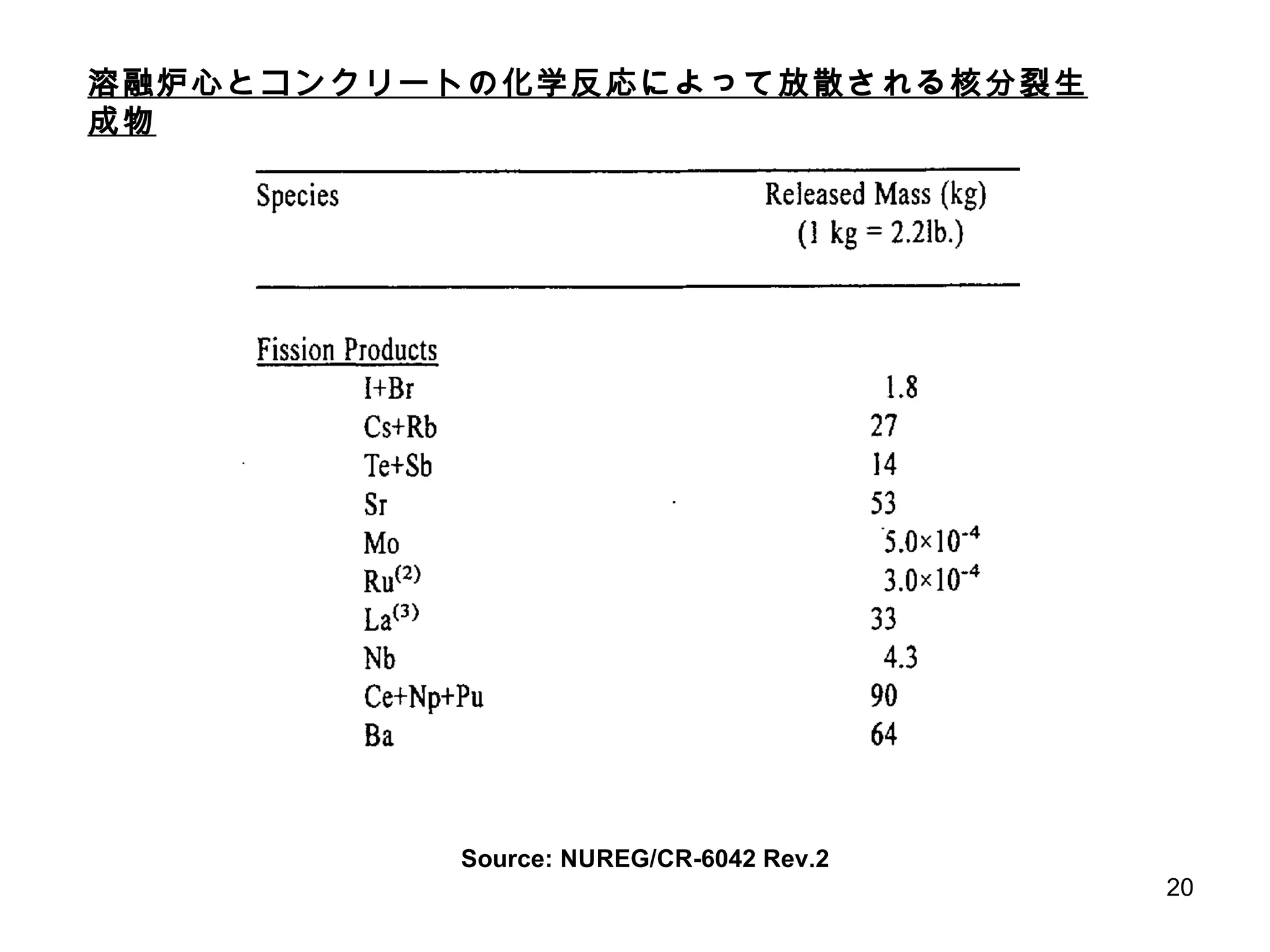 Source: NUREG/CR-6042 Rev.2 溶融炉心とコンクリートの化学反応によって放散される核分裂生成物 