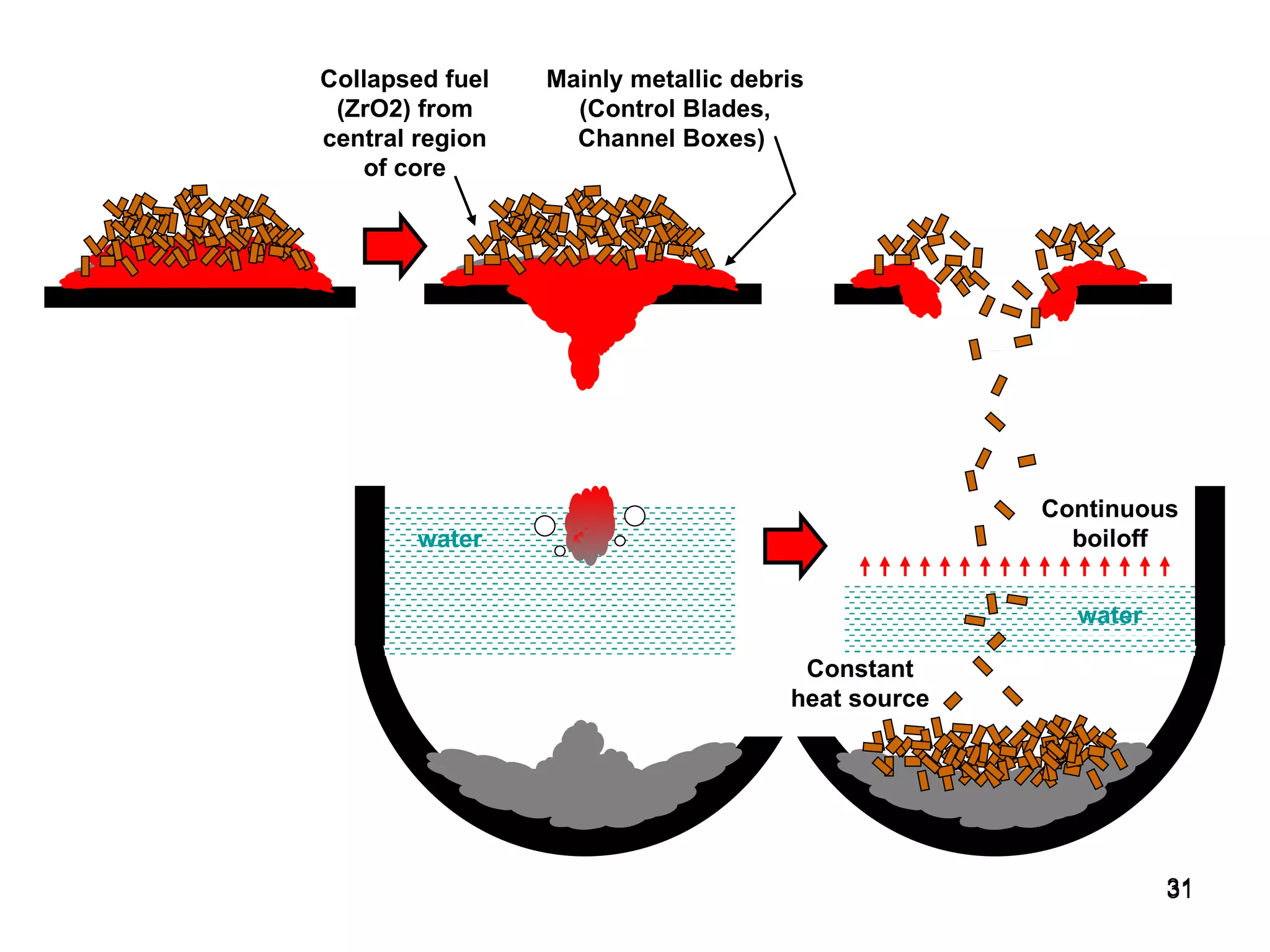 Mainly metallic debris (Control Blades, Channel Boxes)  Collapsed fuel (ZrO2) from central region of core Continuous boiloff Constant heat source water water 