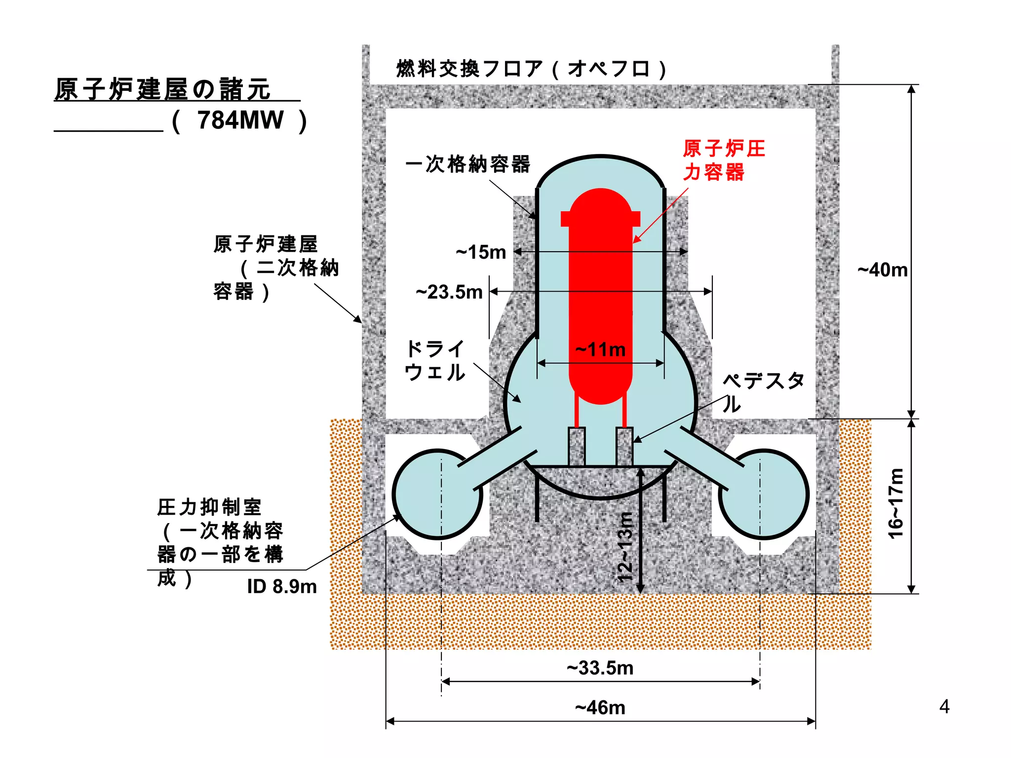 12~13m ~33.5m ID 8.9m ~46m ~23.5m ~15m ~11m ~40m 16~17m 燃料交換フロア（オペフロ） 原子炉建屋　　（二次格納容器） 一次格納容器 原子炉圧力容器 圧力抑制室（一次格納容器の一部を構成） ドライウェル ペデスタル 原子炉建屋の諸元　　　　　 （ 784MW ） 